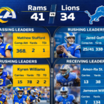 Los Angeles Rams vs Detroit Lions Match Player Stats