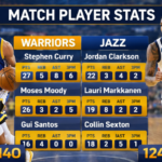 Golden State Warriors vs Utah Jazz Match Player Stats