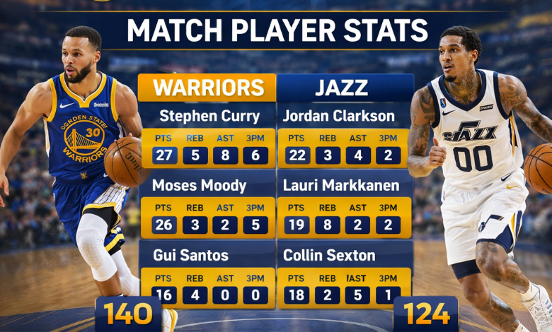 Golden State Warriors vs Utah Jazz Match Player Stats