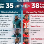 Philadelphia Eagles vs Kansas City Chiefs Match Player Stats